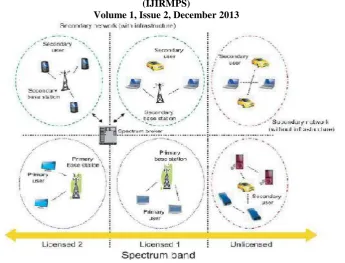 Fig 2. The overview of Cognitive Radio Network architecture  