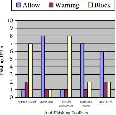 Fig 5: Trust Watch response for phishing URL Above test shows that all the toolbars are depended on some essential information such as black or white list, 