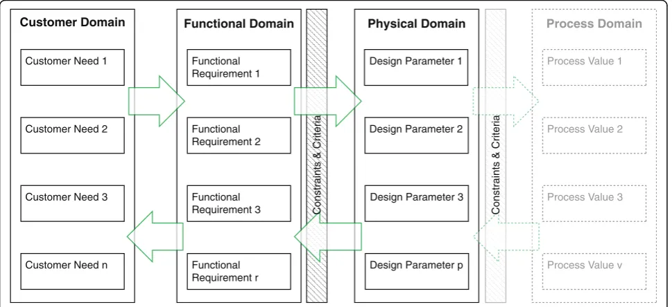 Fig. 1 The domains of axiomatic design by Suh [20]