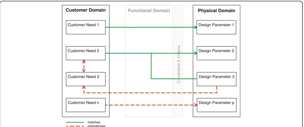 Fig. 3 The axiomatic design method for identifying mismatches