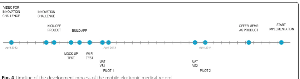 Fig. 4 Timeline of the development process of the mobile electronic medical record