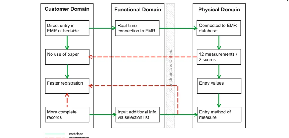 Fig. 5 Axiomatic design schematic of efficient registration