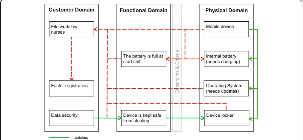 Fig. 7 Axiomatic design schematic of fit workflow