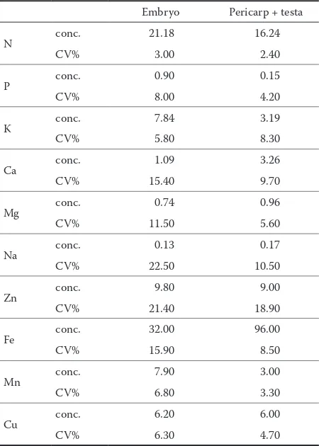 Fig. 1. Nitrogen concentration in various parts of Q. robur acorn (mg/g)
