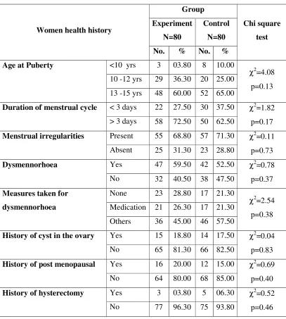 Table 5.1.6: Frequency and percentage distribution of obesity related factors –