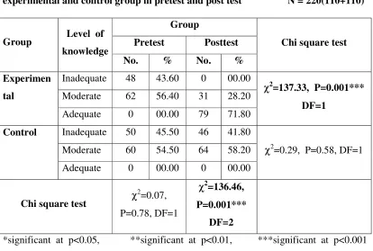 Table 5.2.3: Frequency, percentage and Comparison of level of knowledge of the   