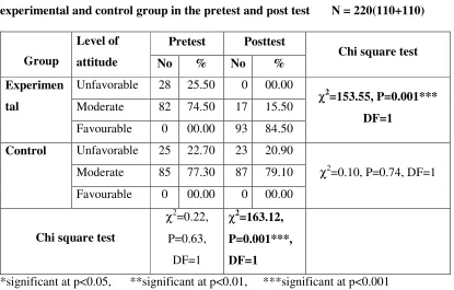 Table 5.2.4: Frequency, Percentage and Comparison of level of attitude of 