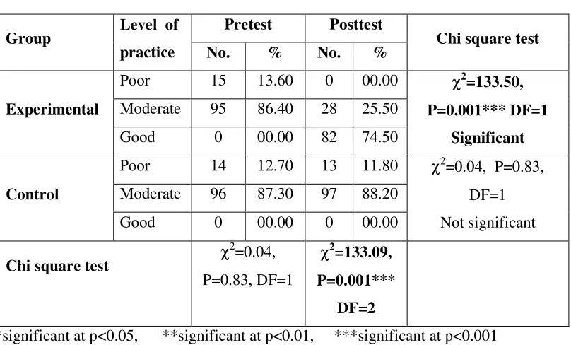 Table 5.2.7: Frequency, Percentage and Comparison of level of practice of 