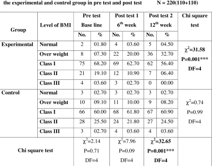 Table 5.2.8:  Frequency, percentage and comparison of obesity reduction - BMI of 