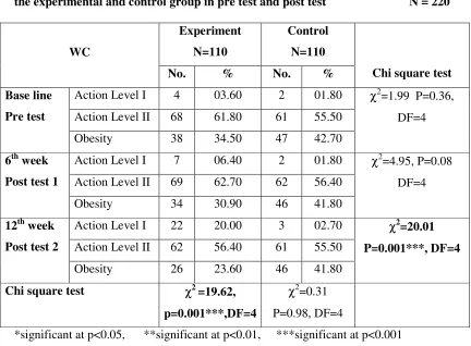 Table 5.2.9: Frequency, percentage and comparison of obesity reduction - WC of 