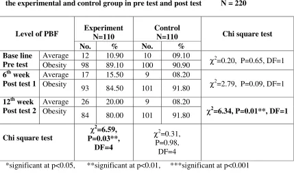 Table 5.2.10: Frequency, percentage and comparison of obesity reduction (PBF) of 