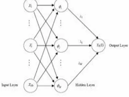 Fig. 1.Structure of Radial Basis Function Neural Network. 