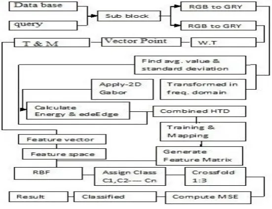 Fig.2Block diagram of proposed method 