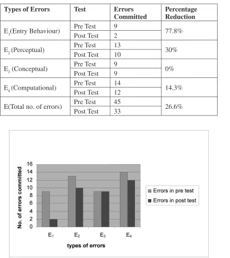 Table 1.1:  Comparison of Type wise and overall errors committed by Gurpreet in pre and post tests 