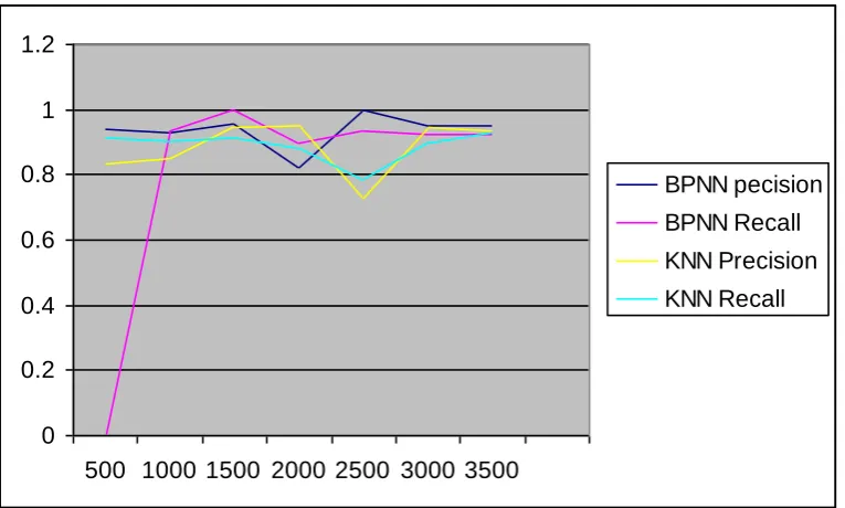 Table (1) Compare result between KNN and Back propagation algorithm Following Figure show the replots of the precision and recall values  