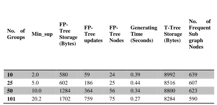 Table 1 contains some of our experimental results with the subset of 768 documents from 7 different groups of items