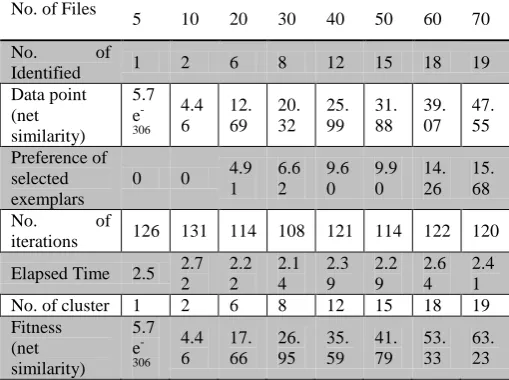 Table 2 shows the overall parameters of document clustering which shows that when clustering method apply on the document file, the number of iteration and elapsed time in this method will be constant and overall process take average iteration for all clus
