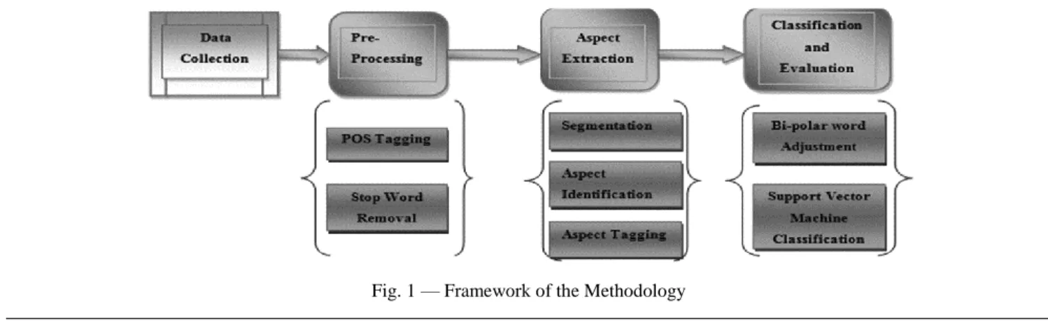 Fig. 1 — Framework of the Methodology 