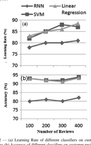 Fig.  2  —  (a)  Learning  Rate  of  different  classifiers  on  customer  reviews (b) Accuracy of different classifiers on customer reviews