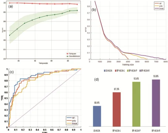 Fig. 3  — (a)  Learning rate of BP-ALSA algorithm during testing or cross  validation phase (b) Mean Squared Error of BP-ALSA  with  three kernels  c) Receiver Operating Characteristic Curves using SVM Kernels (d)Perceived  accuracy of the four classifiers