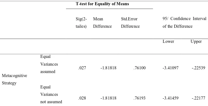 Figure 3. Low and high motivated learners score in using cognitivestrategy Figure 3 Low and High Motivated learners Score in Using Cognitive Strategy  