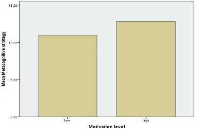 Figure 4.Figure 4 Low and High Motivated learners Score in Using Metacognitive Strat Low and high motivated learners score in usingmetacognitive strategyegy 