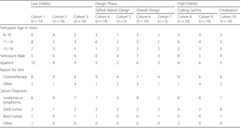 Fig. 6 Flow Diagram of Patient Identification and Participation by Phase