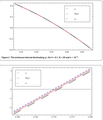 Figure 2 The enclosure interval dominating μ1 for h = 0.1, N = 20 and ε = 10–5.