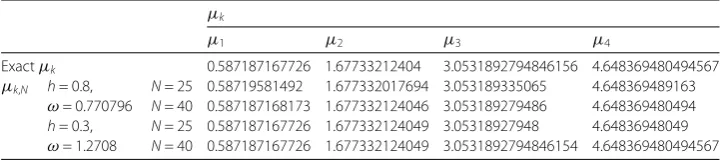 Table 5 Absolute error |μk – μk,N|