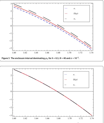 Figure 5 The enclosure interval dominating μ2 for h = 0.3, N = 40 and ε = 10–2.
