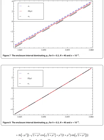 Figure 8 The enclosure interval dominating μ3 for h = 0.3, N = 40 and ε = 10–5.