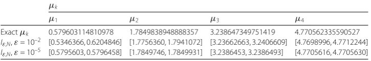 Table 2 Absolute error |μk – μk,N|