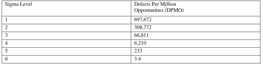 Table 1: Sigma Performance levels 