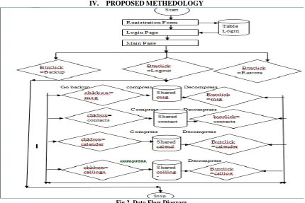 Fig 2. Data Flow Diagram 