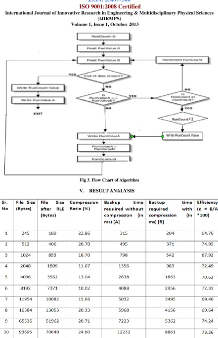 Fig 3. Flow Chart of Algorithm  