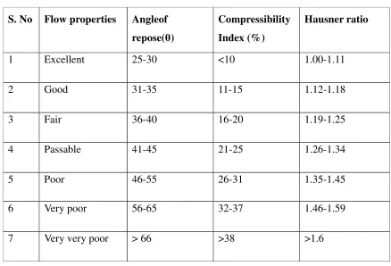 Table 5: Flow properties determination