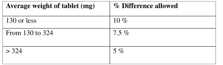 Table 6: Limits for Tablet Weight variation test: 