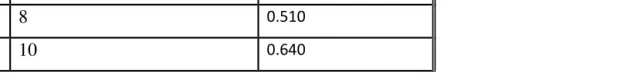 Table 14: Standard graph of Lamivudine in 0.1 N HCl at λmax= 280nm