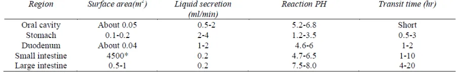 Table 1: Regional specific characteristics of GIT influencing gastro retention