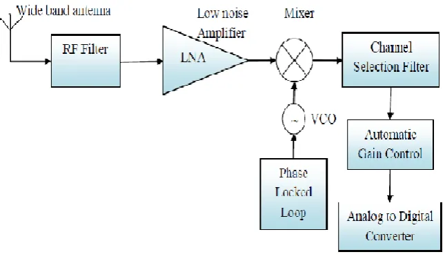 Fig. 1 Block Diagram The main components of a cognitive radio transceiver are: RF front-end and Baseband 