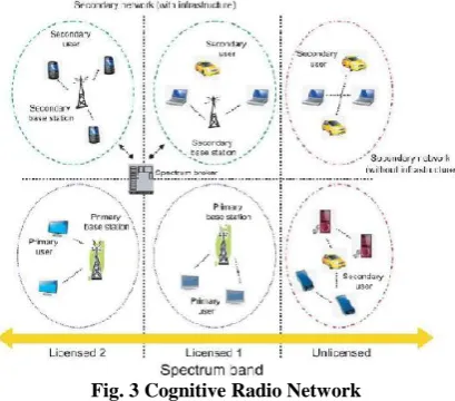 Fig. 3 Cognitive Radio Network  Communication Layers in Cognitive Radio Network Architecture:  