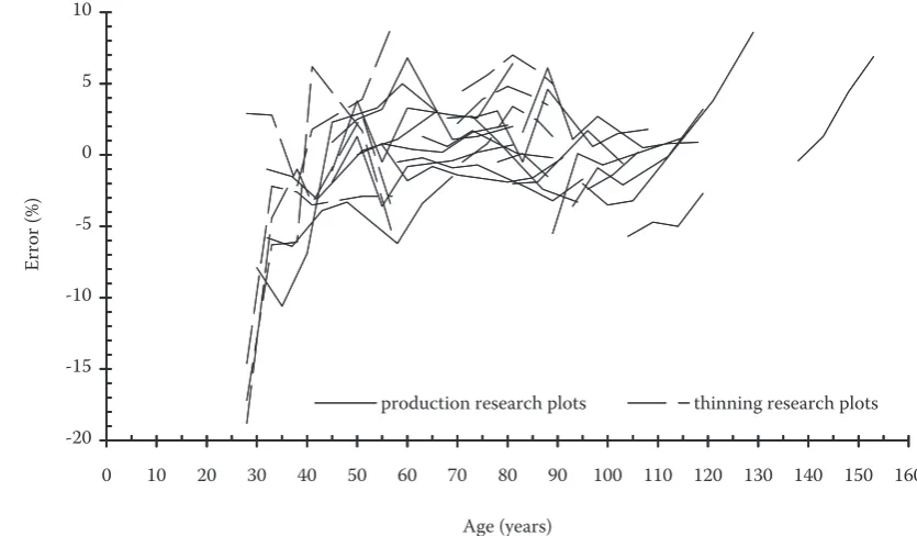 Fig. 2. Relative errors of top heights of yield tables