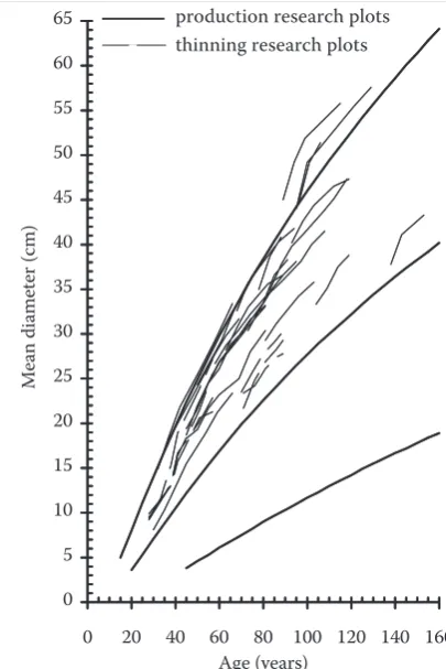Fig. 3. Development of mean diameters according to repeated measurements on research plots and yield tables of the abso-lute height yield classes 12, 26 and 40
