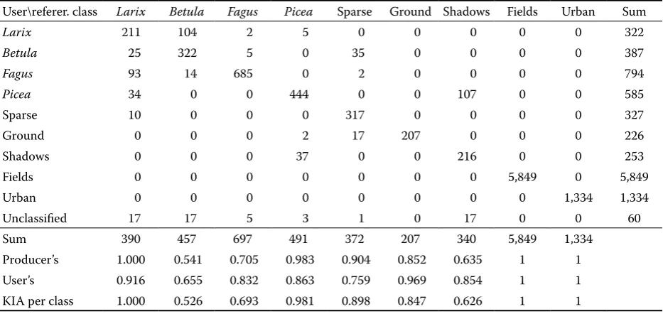 Table 2. Error matrix of classification accuracy assessment. Overall accuracy is 0.945 with the Kappa index of agreement equal to 0.914