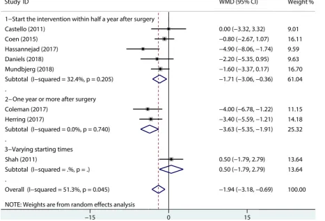 Table 2 Quality of included studies according to the Cochrane Collaboration’s tool for assessment of risk of bias