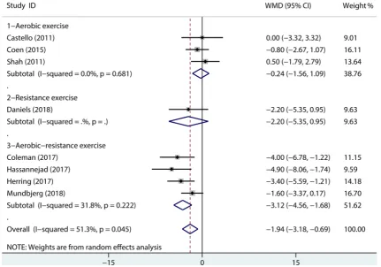Figure 4 Weight loss: funnel plot of included studies. WMD, weighted mean difference. 
