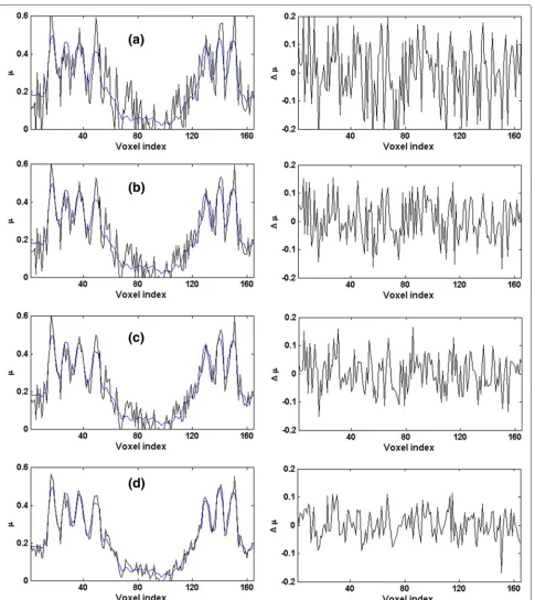 Fig. 5 The left column shows a profile through the 500included the profile of the reference image (the blue curves)