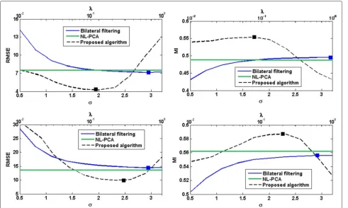 Fig. 2 Comparison between different denoising algorithms in terms of RMSE and MI for the high-noise projections (axisprojections (bottom horizontal axistop row) and low-noisebottom row) simulated from the Shepp-Logan phantom