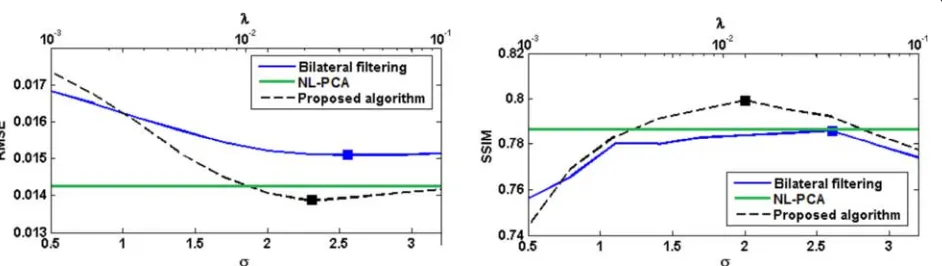 Fig. 3 Performance comparison between different sinogram denoising algorithms in terms of RMSE and SSIM on the scan of the physical phantom.are plotted as a function of the regularization parameterValues for the bilateral filtering algorithm are plotted as