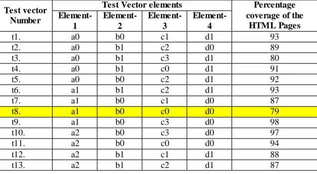 Table 4 Code Coverage by the Test Vectors 